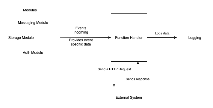 Basic architecture of the functions service